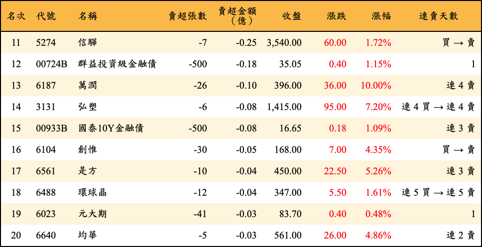 賣超張數及金額