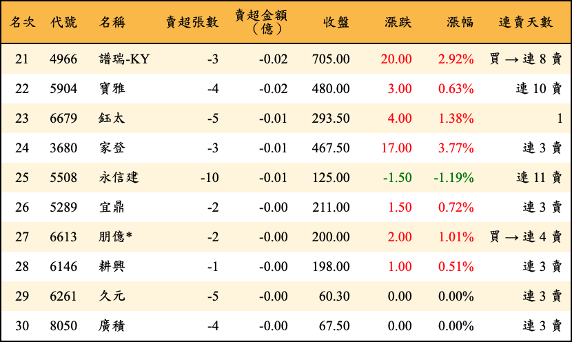 賣超張數及金額