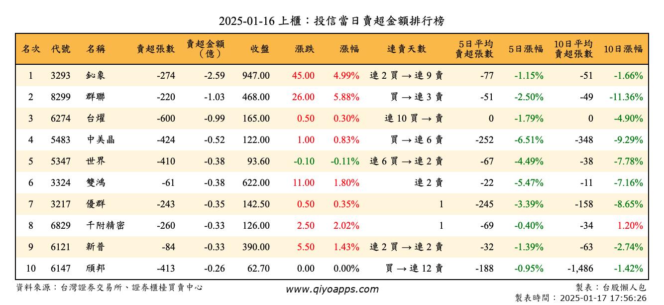 上櫃：投信當日賣超金額排行榜