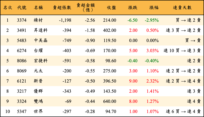 賣超張數及金額