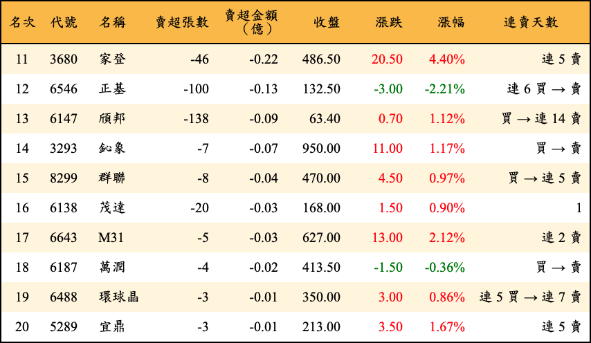 賣超張數及金額