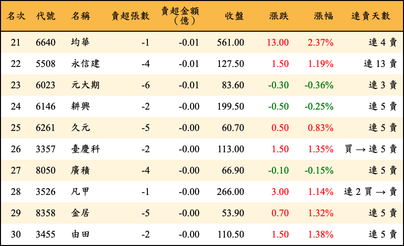 賣超張數及金額