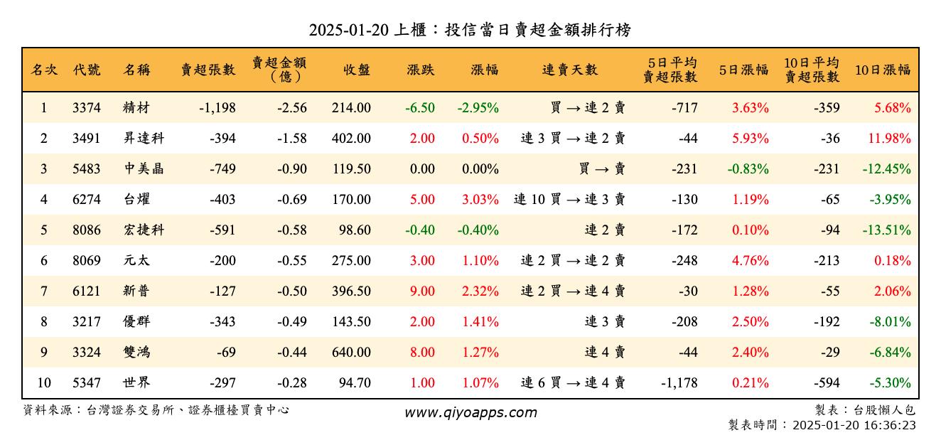 上櫃：投信當日賣超金額排行榜