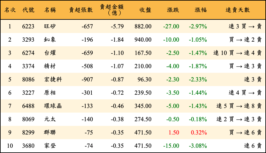 賣超張數及金額