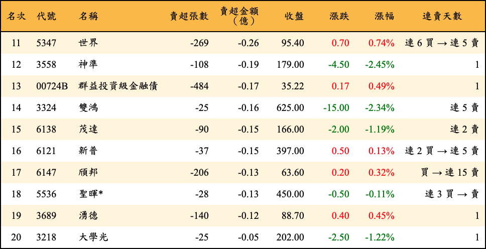 賣超張數及金額