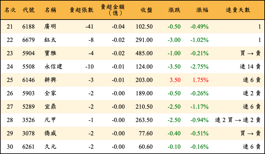 賣超張數及金額