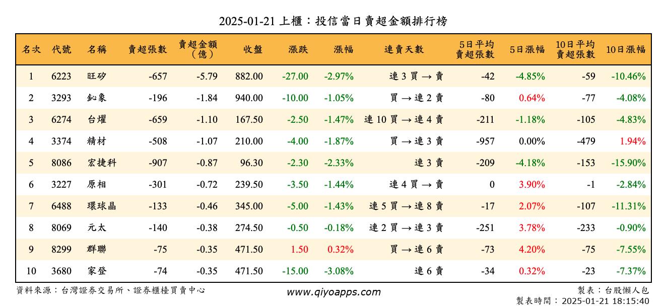 上櫃：投信當日賣超金額排行榜