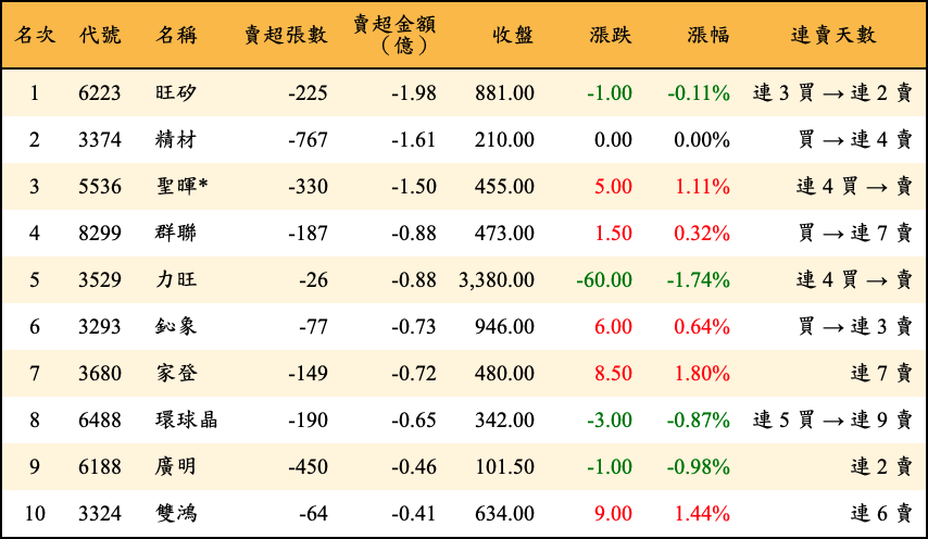 賣超張數及金額