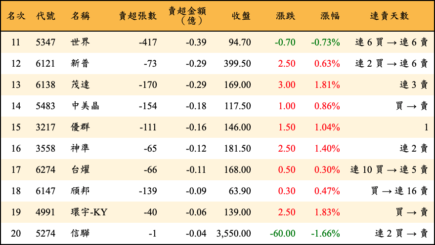 賣超張數及金額