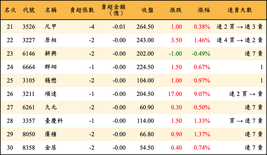 賣超張數及金額