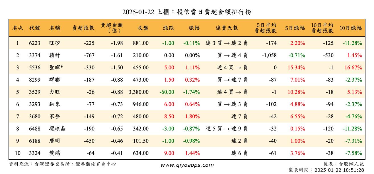 上櫃：投信當日賣超金額排行榜