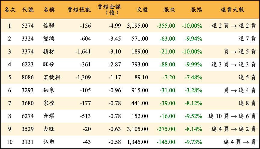 賣超張數及金額