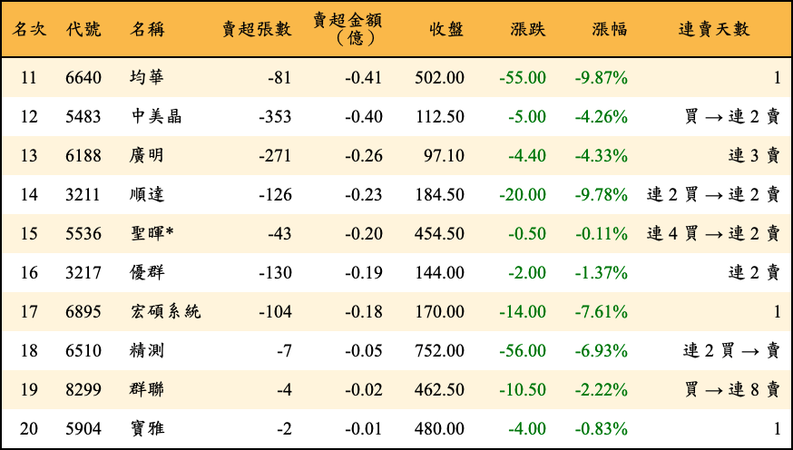 賣超張數及金額