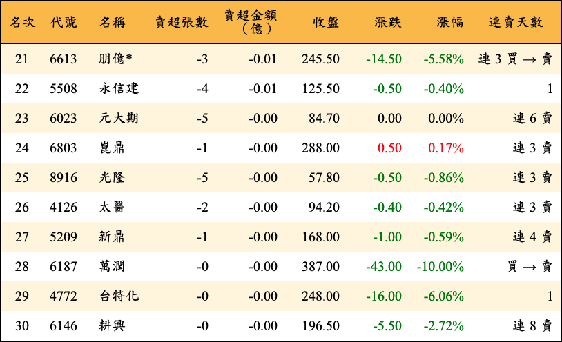 賣超張數及金額