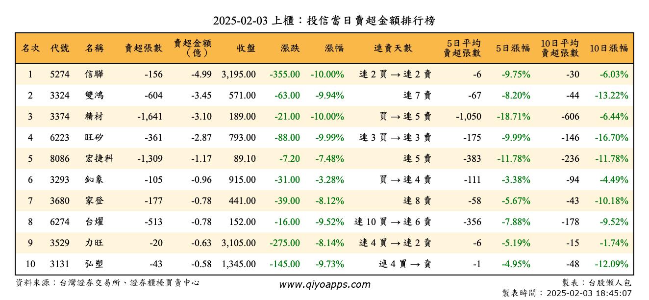 上櫃：投信當日賣超金額排行榜