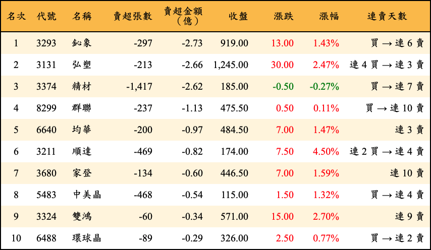 賣超張數及金額