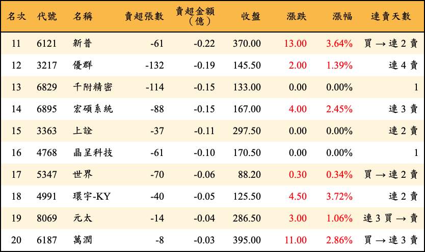 賣超張數及金額