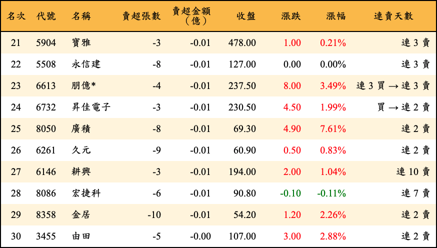 賣超張數及金額