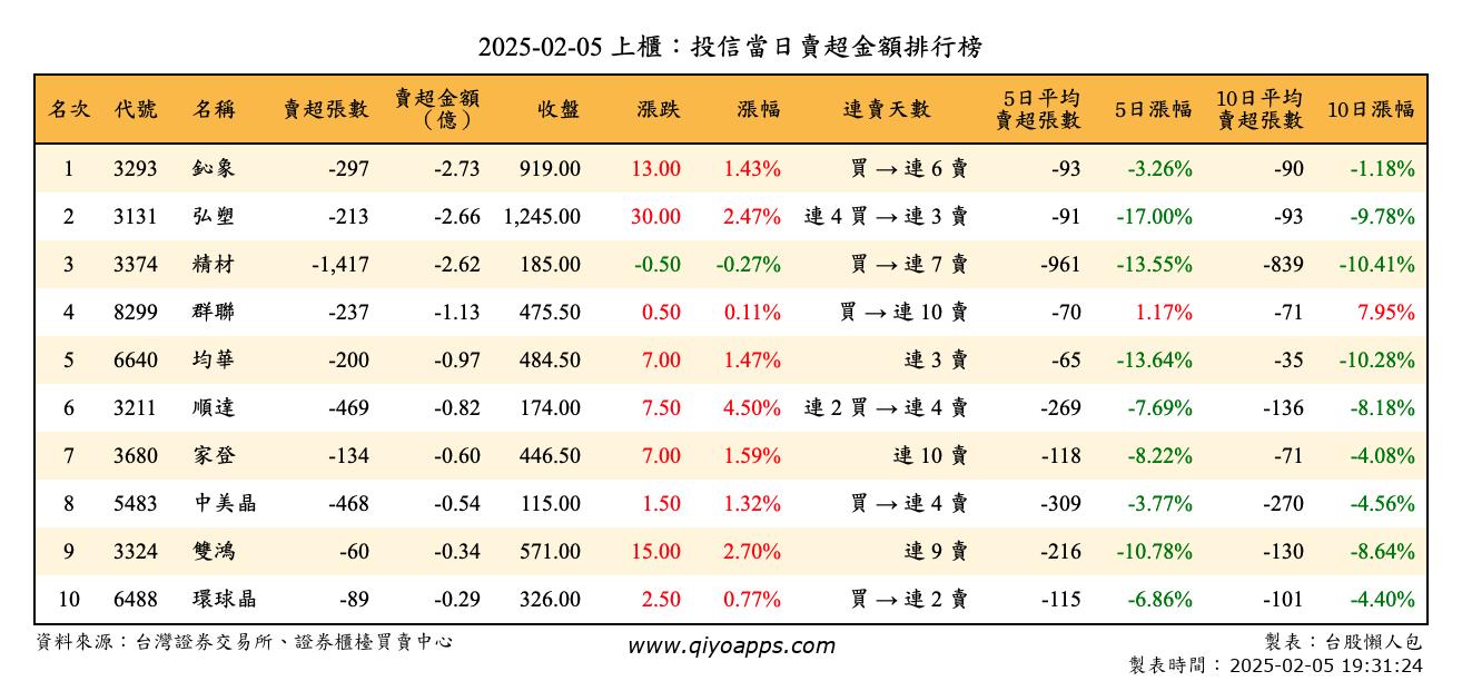 上櫃：投信當日賣超金額排行榜