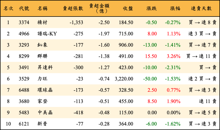 賣超張數及金額