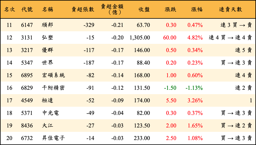 賣超張數及金額