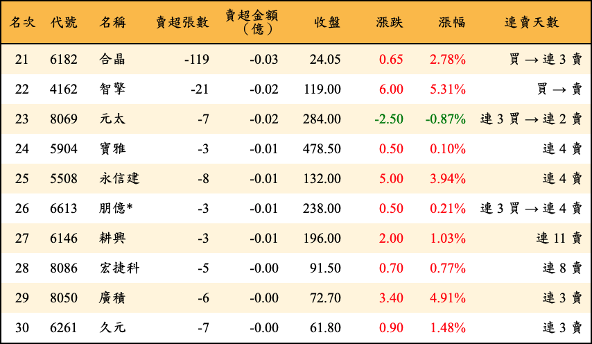 賣超張數及金額