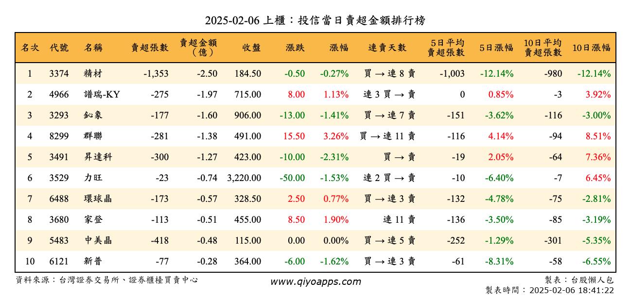 上櫃：投信當日賣超金額排行榜