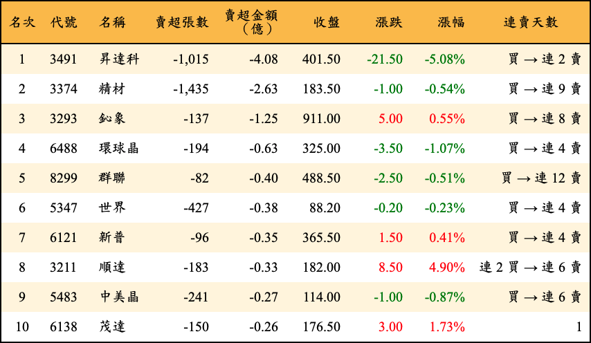 賣超張數及金額