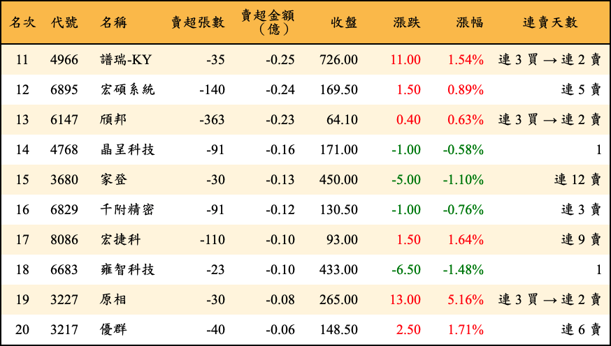 賣超張數及金額