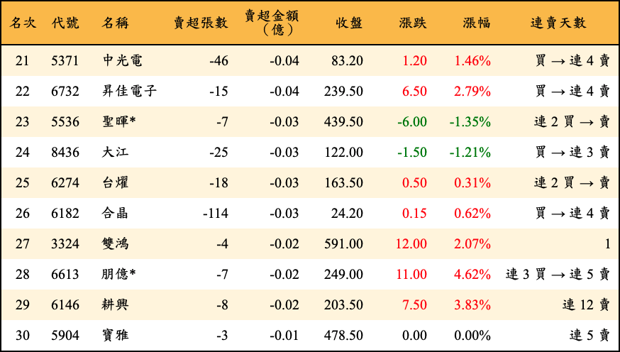 賣超張數及金額