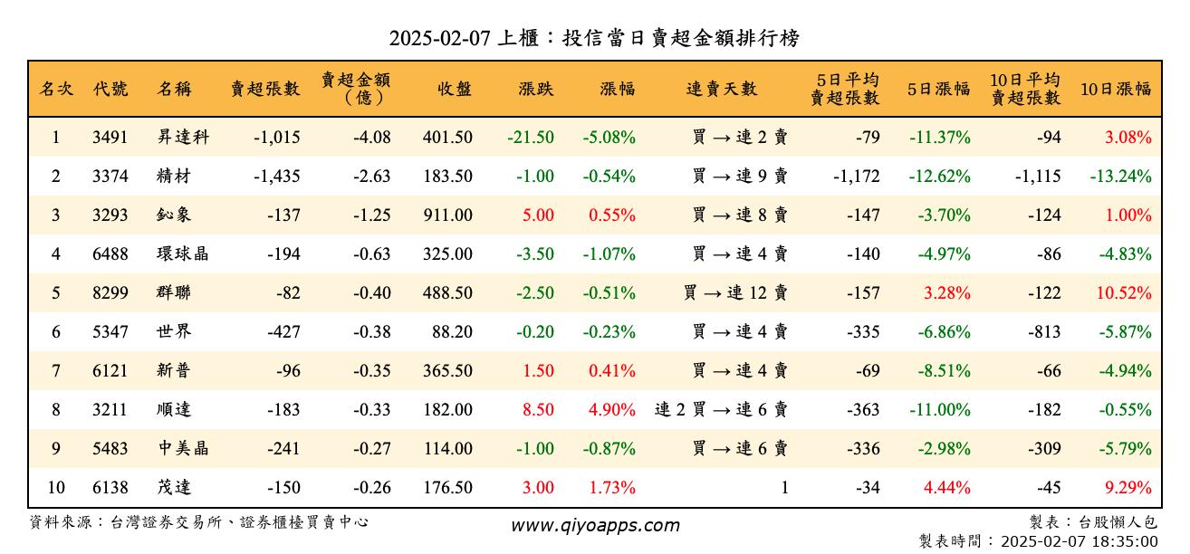 上櫃：投信當日賣超金額排行榜