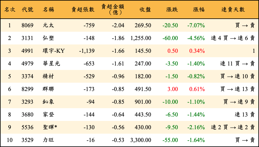 賣超張數及金額