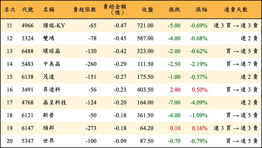 賣超張數及金額