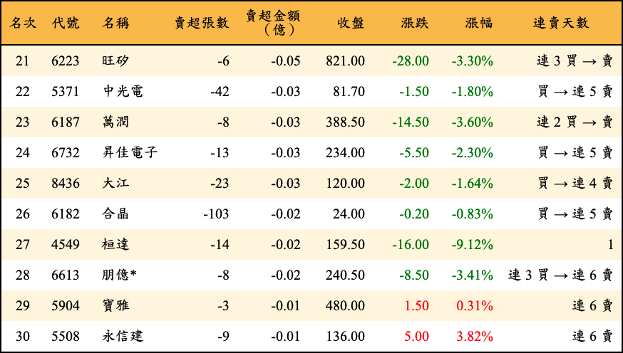 賣超張數及金額