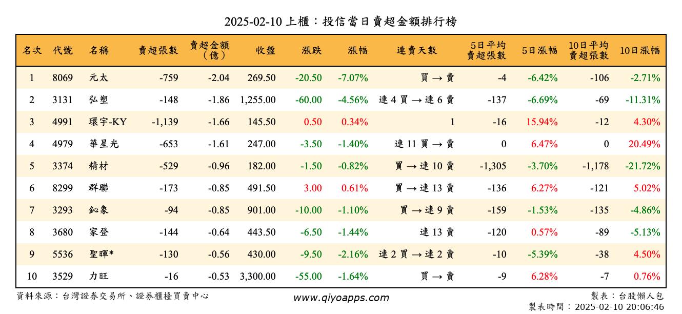 上櫃：投信當日賣超金額排行榜