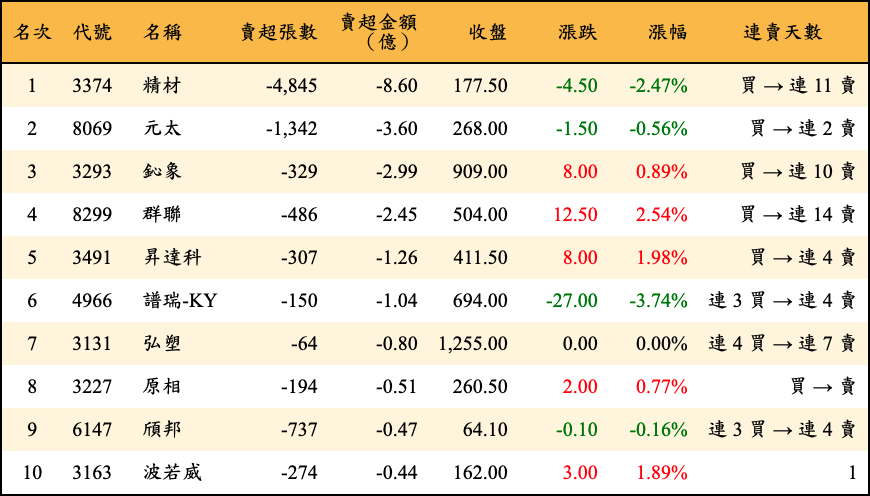 賣超張數及金額