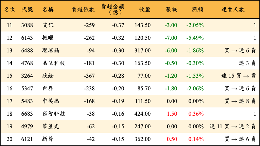 賣超張數及金額