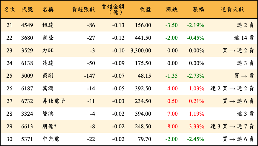 賣超張數及金額