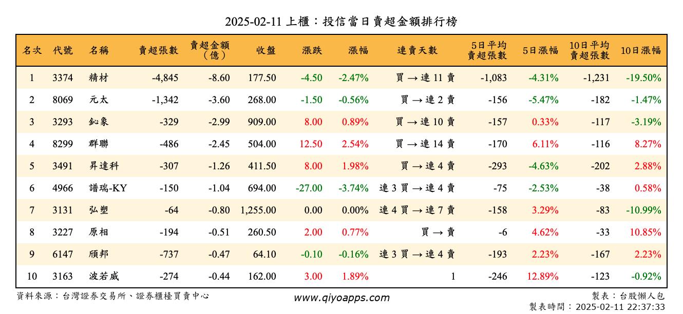 上櫃：投信當日賣超金額排行榜