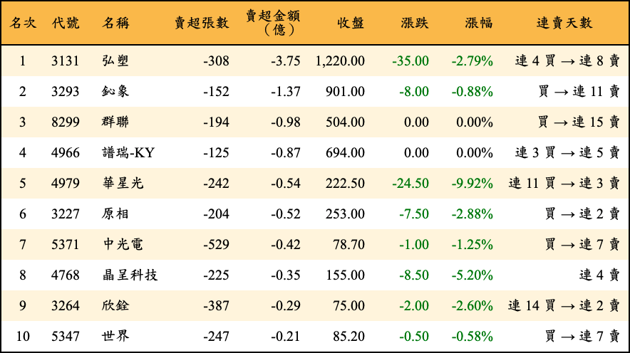 賣超張數及金額