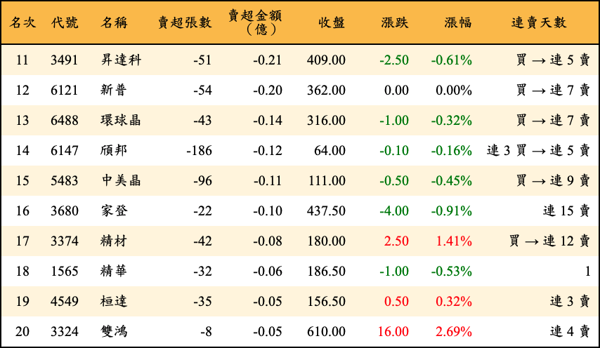 賣超張數及金額