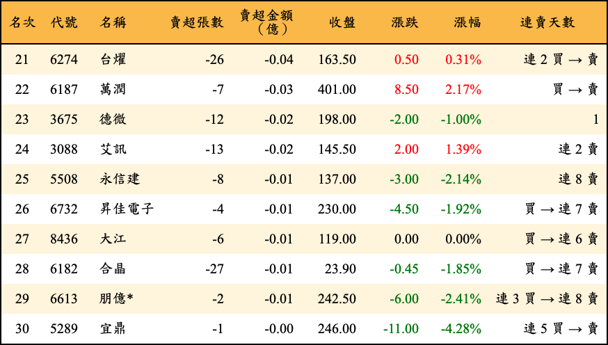 賣超張數及金額