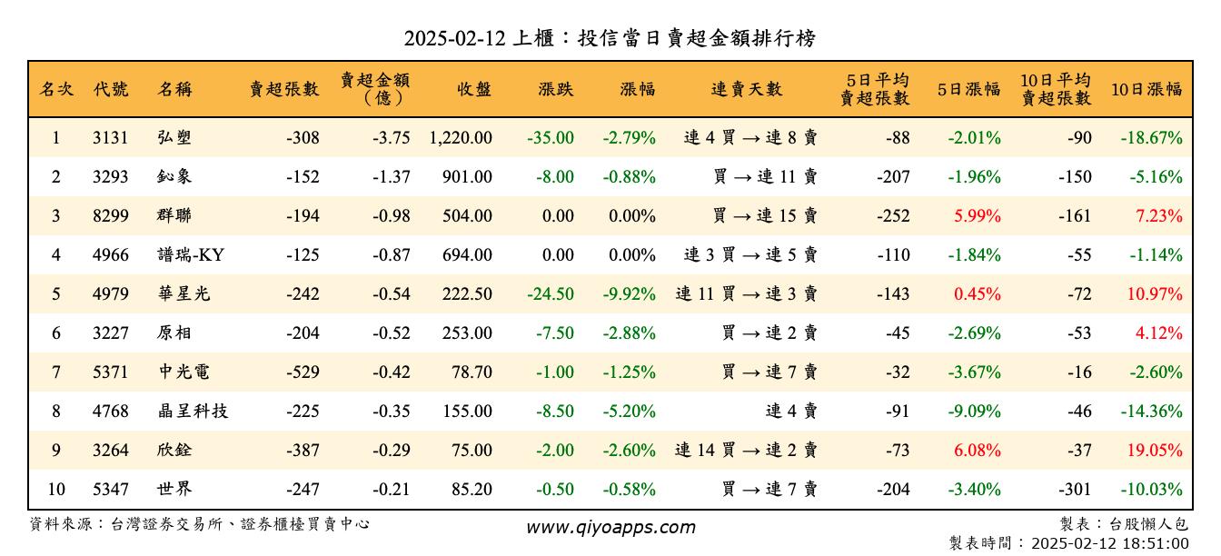 上櫃：投信當日賣超金額排行榜