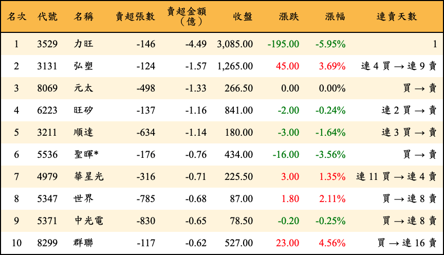 賣超張數及金額