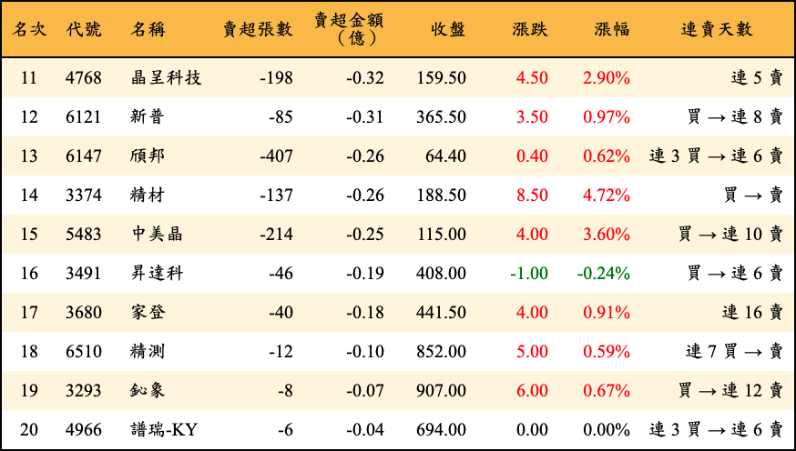 賣超張數及金額