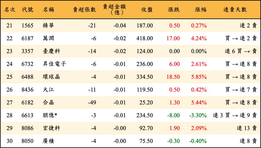 賣超張數及金額