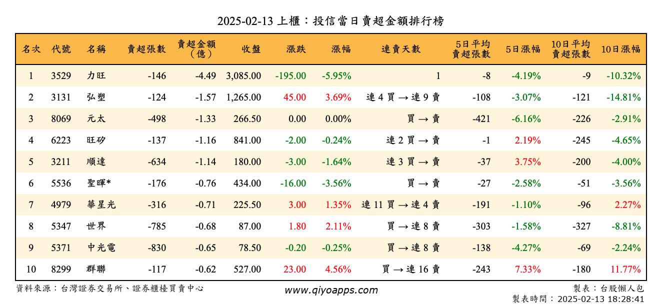 上櫃：投信當日賣超金額排行榜