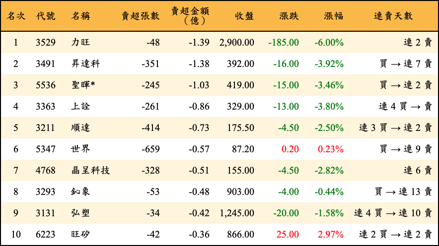 賣超張數及金額