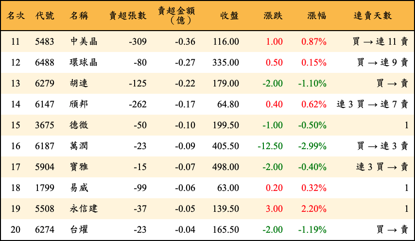 賣超張數及金額