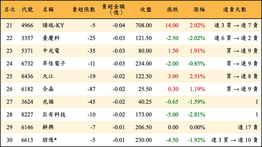 賣超張數及金額